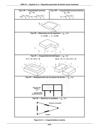 NSR-10 — Capítulo A.3 — Requisitos generales de diseño sismo resistente


Tipo 1aP — Irregularidad torsional                    Tipo 1bP — Irregularidad torsional extrema
             φp = 0.9                                                  φp = 0.8
     ⎛ Δ + Δ2 ⎞            ⎛ Δ1 + Δ 2 ⎞                                        ⎛ Δ + Δ2 ⎞
 1.4 ⎜ 1      ⎟ ≥ Δ1 > 1.2 ⎜          ⎟                               Δ1 > 1.4 ⎜ 1      ⎟
     ⎝   2    ⎠            ⎝    2     ⎠                                        ⎝   2    ⎠


                                Δ1



                                                           Δ2
                  Tipo 2P — Retrocesos en las esquinas — φp = 0.9
                                        A > 0.15B y C > 0.15D




                                B            A             C
                                                                      D


                  Tipo 3P — Irregularidad del diafragma — φp = 0.9
            1) C × D > 0.5 A × B                            2) (C × D + C × E) > 0.5 A × B

                                    A                             D                     A
        B                                                   B
            D                       C                                               C
                                                            E




            Tipo 4P — Desplazamiento de los planos de Acción — φp = 0.8




                      Dirección bajo
                        estudio


                        Desplazamiento
                    del plano de acción



                     Tipo 5P — Sistemas no paralelos — φp = 0.9

                                                  Sistemas no paralelos




                                             PLANTA



                       Figura A.3-1 — Irregularidades en planta

                                                 A-61
 