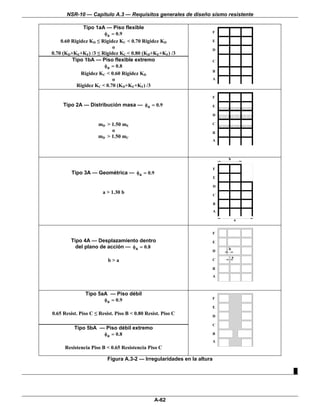 NSR-10 — Capítulo A.3 — Requisitos generales de diseño sismo resistente

              Tipo 1aA — Piso flexible
                       φa = 0.9                                         F

    0.60 Rigidez KD ≤ Rigidez KC < 0.70 Rigidez KD                      E
                           o                                            D
0.70 (KD+KE+KF) /3 ≤ Rigidez KC < 0.80 (KD+KE+KF) /3
         Tipo 1bA — Piso flexible extremo                               C
                       φa = 0.8
                                                                        B
             Rigidez KC < 0.60 Rigidez KD
                           o                                            A
           Rigidez KC < 0.70 (KD+KE+KF) /3

                                                                        F

     Tipo 2A — Distribución masa — φa = 0.9                             E

                                                                        D

                     mD > 1.50 mE                                       C
                          o                                             B
                     mD > 1.50 mC
                                                                        A



                                                                            b

                                                                        F
         Tipo 3A — Geométrica — φa = 0.9
                                                                        E

                                                                        D
                       a > 1.30 b                                       C

                                                                        B
                                                                        A

                                                                                    a


                                                                        F

        Tipo 4A — Desplazamiento dentro                                 E
          del plano de acción — φa = 0.8                                    b
                                                                        D
                                                                                a
                          b>a                                           C

                                                                        B

                                                                        A



               Tipo 5aA — Piso débil
                      φa = 0.9                                          F

                                                                        E
0.65 Resist. Piso C ≤ Resist. Piso B < 0.80 Resist. Piso C              D

                                                                        C
          Tipo 5bA — Piso débil extremo
                    φa = 0.8                                            B
                                                                        A
      Resistencia Piso B < 0.65 Resistencia Piso C

                          Figura A.3-2 — Irregularidades en la altura

                                                                                        █




                                                A-62
 