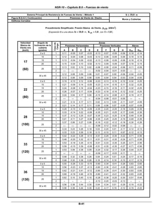 NSR-10 – Capítulo B.6 – Fuerzas de viento
 
               Sistema Principal de Resistencia de Fuerzas de Viento – Método 1                                                 h ≤ 18.0    m
Figura B.6.4-2 ( Continuación)                                Presiones de Viento de Diseño
                                                                                                                         Muros y Cubiertas
Edificios Cerrados 
 
                                                                                                                   2
                                  Procedimiento Simplificado: Presión Básica de Viento,               ps10   (kN/m )
                                     (Exposición B a una altura       h = 10.0   m,   K zt = 1.0 , con I = 1.0 )
                                                                            
 
        Velocidad        Angulo de                                                               Zonas




                                          Caso de
                                           Carga
        Básica de     Inclinación de la                   Presiones Horizontales                  Presiones Verticales                   Aleros
        Viento m/s         cubierta
          (km/h)           (grados)                  A          B          C            D       E        F        G       H        EOH        GOH
                             0a5            1       0.11      -0.05       0.07        -0.03   -0.13    -0.07    -0.09   -0.06     -0.18      -0.14
                             10             1       0.12      -0.05       0.08        -0.03   -0.13    -0.08    -0.09   -0.06     -0.18      -0.14
                             15             1       0.13      -0.04       0.09        -0.02   -0.13    -0.08    -0.09   -0.06     -0.18      -0.14
            17
                             20             1       0.15      -0.04       0.10        -0.02   -0.13    -0.09    -0.09   -0.07     -0.18      -0.14
                                            1       0.13       0.02       0.10        0.02    -0.06    -0.08    -0.04   -0.06     -0.11      -0.09
           (60)              25
                                            2       ----       ----       ----         ----   -0.02    -0.04    -0.01   -0.03      ----         ----
                                            1       0.12       0.08       0.09        0.06    0.01     -0.07    0.00    -0.06     -0.04      -0.05
                           30 a 45
                                            2       0.12       0.08       0.09        0.06    0.05     -0.04    0.04    -0.03     -0.04      -0.05
                            0a5             1       0.19      -0.10       0.12        -0.06   -0.23    -0.13    -0.16   -0.10     -0.32      -0.25
                             10             1       0.21      -0.09       0.14        -0.05   -0.23    -0.14    -0.16   -0.11     -0.32      -0.25
                             15             1       0.24      -0.08       0.16        -0.04   -0.23    -0.15    -0.16   -0.11     -0.32      -0.25
            22
                             20             1       0.26      -0.07       0.17        -0.04   -0.23    -0.16    -0.16   -0.12     -0.32      -0.25

                             25             1       0.24       0.04       0.17        0.04    -0.10    -0.14    -0.08   -0.11     -0.19      -0.17
           (80)                             2       ----        ---        ---         ---    -0.04    -0.08    -0.01   -0.05      ---          ---
                           30 a 45          1       0.21       0.14       0.17        0.11    0.02     -0.13    0.00    -0.11     -0.07      -0.09
                                            2       0.21       0.14       0.17        0.11    0.08     -0.06    0.07    -0.05     -0.07      -0.09
                            0a5             1       0.29      -0.15       0.19        -0.09   -0.35    -0.20    -0.25   -0.16     -0.49      -0.39
                             10             1       0.33      -0.14       0.22        -0.08   -0.35    -0.21    -0.25   -0.17     -0.49      -0.39
                             15             1       0.37      -0.12       0.25        -0.07   -0.35    -0.23    -0.25   -0.18     -0.49      -0.39
            28
                             20             1       0.41      -0.11       0.27        -0.06   -0.35    -0.25    -0.25   -0.19     -0.49      -0.39
                                            1       0.37       0.06       0.27        0.06    -0.16    -0.22    -0.12   -0.18     -0.30      -0.26
          (100)              25
                                            2       ----       ----       ----         ----   -0.06    -0.12    -0.02   -0.08      ----         ---
                                            1       0.33       0.23       0.26        0.18    0.03     -0.20    0.01    -0.17     -0.12      -0.13
                           30 a 45
                                            2       0.33       0.23       0.26        0.18    0.13     -0.10    0.11    -0.07     -0.12      -0.13
                            0a5             1       0.42      -0.22       0.28        -0.13   -0.51    -0.29    -0.35   -0.22     -0.71      -0.56
                             10             1       0.48      -0.20       0.32        -0.11   -0.51    -0.31    -0.35   -0.24     -0.71      -0.56
                             15             1       0.53      -0.18       0.35        -0.10   -0.51    -0.33    -0.35   -0.25     -0.71      -0.56
            33
                             20             1       0.59      -0.15       0.39        -0.08   -0.51    -0.35    -0.35   -0.27     -0.71      -0.56
                                            1       0.53       0.08       0.38        0.09    -0.24    -0.32    -0.17   -0.26     -0.44      -0.37
          (120)              25
                                            2       ---         ---        ---         ---    -0.09    -0.17    -0.03   -0.11      ---          ---
                                            1       0.48       0.32       0.38        0.26    0.04     -0.29    0.01    -0.25     -0.17      -0.19
                           30 a 45
                                            2       0.48       0.32       0.38        0.26    0.18     -0.14    0.16    -0.10     -0.17      -0.19
                            0a5             1       0.50      -0.26       0.33        -0.15   -0.60    -0.34    -0.41   -0.26     -0.83      -0.65
                             10             1       0.56      -0.23       0.37        -0.13   -0.60    -0.36    -0.41   -0.28     -0.83      -0.65
                             15             1       0.62      -0.21       0.41        -0.12   -0.60    -0.39    -0.41   -0.30     -0.83      -0.65
            36
                             20             1       0.69      -0.18       0.46        -0.10   -0.60    -0.41    -0.41   -0.32     -0.83      -0.65
                                            1       0.62       0.10       0.45        0.10    -0.28    -0.38    -0.20   -0.30     -0.51      -0.44
          (130)              25
                                            2        --         --         --          --     -0.10    -0.20    -0.03   -0.13       --            --
                                            1       0.56       0.38       0.44        0.30    0.04     -0.34    0.01    -0.29     -0.19      -0.22
                           30 a 45
                                            2       0.56       0.38       0.44        0.30    0.22     -0.17    0.19    -0.12     -0.19      -0.22
 
 

                                                                         B-41 
 