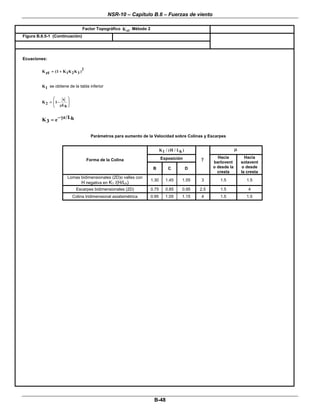 NSR-10 – Capítulo B.6 – Fuerzas de viento
 
                                     Factor Topográfico K zt - Método 2                                                                
Figura B.6.5-1 (Continuación)                                                                                                          
 
 
Ecuaciones:

                                     2
         K zt = (1 + K 1 K 2 K 3 )        
          
         K 1  se obtiene de la tabla inferior

                ⎛     x ⎞
         K 2 = ⎜ 1−
               ⎜ μL ⎟
                    ⎟        
                ⎝      h⎠


         K 3 = e−γz/Lh


                                             Parámetros para aumento de la Velocidad sobre Colinas y Escarpes
                                                                                
                                                                                 K 1 / (H / Lh )                          μ

                                         Forma de la Colina                        Exposición          γ       Hacia            Hacia
                                                                                                             barlovent        sotavent
                                                                           B          C            D         o desde la        o desde
                                                                                                               cresta         la cresta
                         Lomas bidimensionales (2D)o valles con
                                                                          1.30       1.45     1.55     3        1.5             1.5
                               H negativa en K1 /(H/Lh)
                                  Escarpes bidimensionales (2D)           0.75       0.85     0.95     2.5      1.5              4
                                Colina tridimensional axialsimétrica      0.95       1.05     1.15     4        1.5             1.5




                                                                                
                                                                                
 
 
 
 
 
 
 
 
 
 
 
 
 
 
 
 
 
 
 
 
 
 


                                                                           B-48 
 