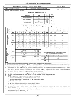 NSR-10 – Capítulo B.6 – Fuerzas de viento
 
                 Sistema Principal Resistente a la Fuerza de Viento – Método 2                                                                  Todas las Alturas
Figura B.6.5-3 ( Continuación)                        Coeficientes de presión externa, Cp
                                                                                                                                                Muros y Cubiertas
Edifícios Total o Parcialmente Cerrados 

                                                                          Coeficientes de Presión en Muros, Cp

                                                                                                                        Cp      Usar
                                                                 Superficie                       L/B
                                                                                                                                con
                                                          Muro en barlovento               Todos los valores            0.8       q2
                                                                                                  0-1                   -0.5
                                                          Muro en sotavento
                                                                                                   2                    -0.3      qh
                                                                                                  >4                    -0.2
                                                            Muros laterales
                                                                                           Todos los valores            -0.7      qh

                                                          Coeficientes de Presión en Cubiertas, Cp , para usar con qh

                                                                        Barlovento                                                            Sotavento
          Dirección

           Viento




                                                                 Ángulo θ en grados                                                    Angulo θ en grados
             del




                                 h L      10       15            20         25        30           35     45        >60#        10       15               >20

                                         -0.70    -0.50      -0.30         -0.20     -0.20        0.0*               0.01
          Normal a la cumbrera




                                 <0.25                                                                    0.40                 -0.30    -0.50             -0.60
                                         -0.18    0.0*        0.20         0.30      -0.30        0.40                  θ
              para θ >10º




                                         -0.90    -0.70      -0.40         -0.30     -0.20        -0.20   0.0*       0.01
                                 0.50                                                                                          -0.50    -0.50             -0.60
                                         -0.18    -0.18          0.0*      0.20      0.20         0.30    0.40          θ

                                         -1.3**   -1.00      -0.70         -0.50     -0.30        -0.20   0.0*       0.01      -0.70    -0.60             -0.60
                                 >1.0
                                         -0.18    -0.18      -0.18         0.0*      0.20         0.20    0.30          θ      -0.70    -0.60             -0.60

                                          Distancia horizontal desde el                      Cp                      *Valor dado para fines de interpolación
    Normal a la cumbrera para




                                              borde de barlovento
     y paralela a la cumbrera




                                                    0 a h/2                            -0.9, -0.18
                                 <0.5
                                                   h/2 a h                             -0.9, -0.18
           para todo θ




                                                                                                               **Valor que puede reducirse linealmente con el área
                                                  h    a    2h                         -0.5, -0.18
              θ <10º




                                                                                                                      sobre la cual es aplicable como sigue:
                                                      > 2h                             -0.3, -0.18
                                                                                                                        2)
                                                                                                           Área (m )                   Factor de Reducción
                                                     0 a h/2                          -1.3**, -0.18
                                 >1.0                                                                         <10                                1
                                                                                                               20                               0.9
                                                          >h/2                         -0.7, -0.18                                              0.8
                                                                                                                 >100
Notas:
1.  Los signos positivos y negativos significan presiones y succiones actuando sobre las superficies, respectivamente.
2.  Se permite interpolación lineal para valores de L B , h L y θ distintos a los indicados. La interpolación sólo se llevará cabo entre valores del M mismo signo.
            Donde no se dan valores del mismo signo, se tomará 0.0 para propósitos de interpolación.
3.          Donde aparezcan dos valores de Cp indica que la pendiente de la cubierta a barlovento está sujeta a presiones o succiones y la estructura de la cubierta

             deberá diseñarse para ambas condiciones. En este caso para valores intermedios de            h L , la interpolación solo podrá realizarse entre valores de Cp que
             tengan el mismo signo.
4.           Para cubiertas con una sola pendiente, su superficie total será de barlovento o de sotavento.
5.           Para edificios flexibles se debe usar un valor de G f apropiado, según lo indique la sección B.6.5.8.
6.           Para domos (superficies abovedadas) debe usarse la figura B.6.5-4 y para cubiertas en arco debe usarse la figura B.6.5-5.
7.           Notación:
             B : dimensión horizontal del edificio, en m, medidas en dirección normal al viento.
             L : dimensión horizontal del edificio, en m, medida en dirección paralela al viento.
               h : altura media de la cubierta en m, excepto que para θ ≤ 10 , se usará la altura del alero.
               z : altura sobre el terreno, en m.
               G : factor del efecto ráfaga.
               q z , qh : Presión de velocidad del viento, en N/m2, evaluada a la altura respectiva.
               θ : ángulo del plano de la cubierta con respecto a la horizontal, en grados.
8.           Para cubiertas en mansarda, la superficie superior horizontal y la superficie inclinada a sotavento se consideraran para efectos de uso de la tabla, como
             superficie a sotavento.
9.           A excepción del sistema principal (SPRFV) en la cubierta que consiste en pórticos resistentes a momento, el cortante horizontal toral no deberá ser menor que el
             determinado despreciando las fuerzas del viento sobre las superficies de la cubierta.
             # Para cubiertas con ángulo θ ≤ 80 usar C = 0.8
                                                      p




                                                                                              B-51 
 
