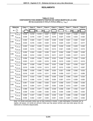 NSR-10 – Capítulo C.13 – Sistemas de losa en una y dos direcciones
REGLAMENTO
C-275
TABLA C.13.9-2
COEFICIENTES PARA MOMENTO POSITIVO DE CARGA MUERTA EN LA LOSA
(En las ecuaciones C.13-8 y C.13-9 se utiliza j Duq q= )
Relación
na
nb
m =
Caso 1
na
nb
Caso 2 Caso 3 Caso 4 Caso 5 Caso 6 Caso 7 Caso 8 Caso 9
a,D posC − 0.036 0.018 0.018 0.027 0.027 0.033 0.027 0.020 0.023
1.00
b,D posC − 0.036 0.018 0.027 0.027 0.018 0.027 0.033 0.023 0.020
a,D posC − 0.040 0.020 0.021 0.030 0.028 0.036 0.031 0.022 0.024
0.95
b,D posC − 0.033 0.016 0.025 0.024 0.015 0.024 0.031 0.021 0.017
a,D posC − 0.045 0.022 0.025 0.033 0.029 0.039 0.035 0.025 0.026
0.90
b,D posC − 0.029 0.014 0.024 0.022 0.013 0.021 0.028 0.019 0.015
a,D posC − 0.050 0.024 0.029 0.036 0.031 0.042 0.040 0.029 0.028
0.85
b,D posC − 0.026 0.012 0.022 0.019 0.011 0.017 0.025 0.017 0.013
a,D posC − 0.056 0.026 0.034 0.039 0.032 0.045 0.045 0.032 0.029
0.80
b,D posC − 0.023 0.011 0.020 0.016 0.009 0.015 0.022 0.015 0.010
a,D posC − 0.061 0.028 0.040 0.043 0.033 0.048 0.051 0.036 0.031
0.75
b,D posC − 0.019 0.009 0.018 0.013 0.007 0.012 0.020 0.013 0.007
a,D posC − 0.068 0.030 0.046 0.046 0.035 0.051 0.058 0.040 0.033
0.70
b,D posC − 0.016 0.007 0.016 0.011 0.005 0.009 0.017 0.011 0.006
a,D posC − 0.074 0.032 0.054 0.050 0.036 0.054 0.065 0.044 0.034
0.65
b,D posC − 0.013 0.006 0.014 0.009 0.004 0.007 0.014 0.009 0.005
a,D posC − 0.081 0.034 0.062 0.053 0.037 0.056 0.073 0.048 0.036
0.60
b,D posC − 0.010 0.004 0.011 0.007 0.003 0.006 0.012 0.007 0.004
a,D posC − 0.088 0.035 0.071 0.056 0.038 0.058 0.081 0.052 0.037
0.55
b,D posC − 0.008 0.003 0.009 0.005 0.002 0.004 0.009 0.005 0.003
a,D posC − 0.095 0.037 0.080 0.059 0.039 0.061 0.089 0.056 0.038
0.50
b,D posC − 0.006 0.002 0.007 0.004 0.001 0.003 0.007 0.004 0.002
Nota: Un borde achurado indica que la losa continúa a través, o esta restringida a momento por la
rigidez, del apoyo. Un borde sin achurar indica que hay apoyo vertical, pero que este apoyo da una
restricción a momento despreciable.
 