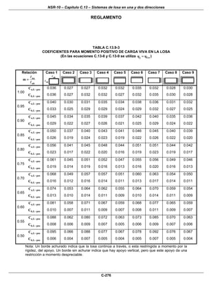 NSR-10 – Capítulo C.13 – Sistemas de losa en una y dos direcciones
REGLAMENTO
C-276
TABLA C.13.9-3
COEFICIENTES PARA MOMENTO POSITIVO DE CARGA VIVA EN LA LOSA
(En las ecuaciones C.13-8 y C.13-9 se utiliza j Luq q= )
Relación
na
nb
m =
Caso 1
na
nb
Caso 2 Caso 3 Caso 4 Caso 5 Caso 6 Caso 7 Caso 8 Caso 9
a,L posC − 0.036 0.027 0.027 0.032 0.032 0.035 0.032 0.028 0.030
1.00
b,L posC − 0.036 0.027 0.032 0.032 0.027 0.032 0.035 0.030 0.028
a,L posC − 0.040 0.030 0.031 0.035 0.034 0.038 0.036 0.031 0.032
0.95
b,L posC − 0.033 0.025 0.029 0.029 0.024 0.029 0.032 0.027 0.025
a,L posC − 0.045 0.034 0.035 0.039 0.037 0.042 0.040 0.035 0.036
0.90
b,L posC − 0.029 0.022 0.027 0.026 0.021 0.025 0.029 0.024 0.022
a,L posC − 0.050 0.037 0.040 0.043 0.041 0.046 0.045 0.040 0.039
0.85
b,L posC − 0.026 0.019 0.024 0.023 0.019 0.022 0.026 0.022 0.020
a,L posC − 0.056 0.041 0.045 0.048 0.044 0.051 0.051 0.044 0.042
0.80
b,L posC − 0.023 0.017 0.022 0.020 0.016 0.019 0.023 0.019 0.017
a,L posC − 0.061 0.045 0.051 0.052 0.047 0.055 0.056 0.049 0.046
0.75
b,L posC − 0.019 0.014 0.019 0.016 0.013 0.016 0.020 0.016 0.013
a,L posC − 0.068 0.049 0.057 0.057 0.051 0.060 0.063 0.054 0.050
0.70
b,L posC − 0.016 0.012 0.016 0.014 0.011 0.013 0.017 0.014 0.011
a,L posC − 0.074 0.053 0.064 0.062 0.055 0.064 0.070 0.059 0.054
0.65
b,L posC − 0.013 0.010 0.014 0.011 0.009 0.010 0.014 0.011 0.009
a,L posC − 0.081 0.058 0.071 0.067 0.059 0.068 0.077 0.065 0.059
0.60
b,L posC − 0.010 0.007 0.011 0.009 0.007 0.008 0.011 0.009 0.007
a,L posC − 0.088 0.062 0.080 0.072 0.063 0.073 0.085 0.070 0.063
0.55
b,L posC − 0.008 0.006 0.009 0.007 0.005 0.006 0.009 0.007 0.006
a,L posC − 0.095 0.066 0.088 0.077 0.067 0.078 0.092 0.076 0.067
0.50
b,L posC − 0.006 0.004 0.007 0.005 0.004 0.005 0.007 0.005 0.004
Nota: Un borde achurado indica que la losa continúa a través, o esta restringida a momento por la
rigidez, del apoyo. Un borde sin achurar indica que hay apoyo vertical, pero que este apoyo da una
restricción a momento despreciable.
 