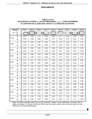 NSR-10 – Capítulo C.13 – Sistemas de losa en una y dos direcciones
REGLAMENTO
C-277
TABLA C.13.9-4
RELACIÓN DE LA CARGA uq EN LAS DIRECCIONES na y nb PARA DETERMINAR
EL CORTANTE DE LA LOSA EN EL APOYO Y LA CARGA EN LOS APOYOS
Relación
na
nb
m =
Caso 1
na
nb
Caso 2 Caso 3 Caso 4 Caso 5 Caso 6 Caso 7 Caso 8 Caso 9
aq 0.50 0.50 0.17 0.50 0.83 0.71 0.29 0.33 0.67
1.00
bq 0.50 0.50 0.83 0.50 0.17 0.29 0.71 0.67 0.33
aq 0.55 0.55 0.20 0.55 0.86 0.75 0.33 0.38 0.71
0.95
bq 0.45 0.45 0.80 0.45 0.14 0.25 0.67 0.62 0.29
aq 0.60 0.60 0.23 0.60 0.88 0.79 0.38 0.43 0.75
0.90
bq 0.40 0.40 0.77 0.40 0.12 0.21 0.62 0.57 0.25
aq 0.66 0.66 0.28 0.66 0.90 0.83 0.43 0.49 0.79
0.85
bq 0.34 0.34 0.72 0.34 0.10 0.17 0.57 0.51 0.21
aq 0.71 0.71 0.33 0.71 0.92 0.86 0.49 0.55 0.83
0.80
bq 0.29 0.29 0.67 0.29 0.08 0.14 0.51 0.45 0.17
aq 0.76 0.76 0.39 0.76 0.94 0.88 0.56 0.61 0.86
0.75
bq 0.24 0.24 0.61 0.24 0.06 0.12 0.44 0.39 0.14
aq 0.81 0.81 0.45 0.81 0.95 0.91 0.62 0.68 0.89
0.70
bq 0.19 0.19 0.55 0.19 0.05 0.09 0.38 0.32 0.11
aq 0.85 0.85 0.53 0.85 0.96 0.93 0.69 0.74 0.92
0.65
bq 0.15 0.15 0.47 0.15 0.04 0.07 0.31 0.26 0.08
aq 0.89 0.89 0.61 0.89 0.97 0.95 0.76 0.80 0.94
0.60
bq 0.11 0.11 0.39 0.11 0.03 0.05 0.24 0.20 0.06
aq 0.92 0.92 0.69 0.92 0.98 0.96 0.81 0.85 0.95
0.55
bq 0.08 0.08 0.31 0.08 0.02 0.04 0.19 0.15 0.05
aq 0.94 0.94 0.76 0.94 0.99 0.97 0.86 0.89 0.97
0.50
bq 0.06 0.06 0.24 0.06 0.01 0.03 0.14 0.11 0.03
Nota: Un borde achurado indica que la losa continúa a través, o esta restringida a momento por la
rigidez, del apoyo. Un borde sin achurar indica que hay apoyo vertical, pero que este apoyo da una
restricción a momento despreciable.
█
 