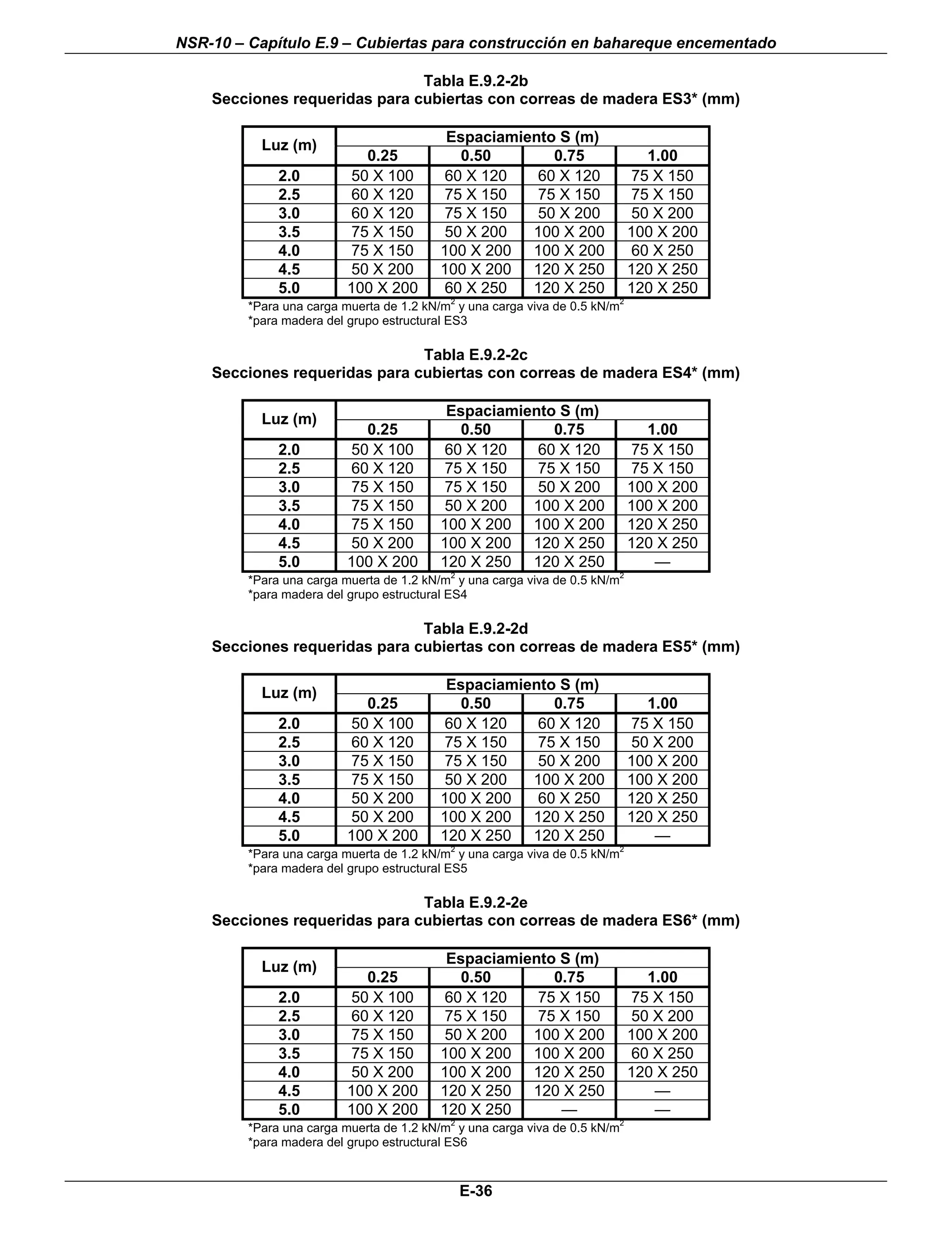 NSR-10 – Capítulo E.9 – Cubiertas para construcción en bahareque encementado

                               Tabla E.9.2-2b
    Secciones requeridas para cubiertas con correas de madera ES3* (mm)

                                          Espaciamiento S (m)
           Luz (m)
                           0.25             0.50       0.75                      1.00
              2.0        50 X 100        60 X 120    60 X 120                  75 X 150
              2.5        60 X 120        75 X 150    75 X 150                  75 X 150
              3.0        60 X 120        75 X 150    50 X 200                  50 X 200
              3.5        75 X 150        50 X 200   100 X 200                  100 X 200
              4.0        75 X 150        100 X 200 100 X 200                   60 X 250
              4.5        50 X 200        100 X 200 120 X 250                   120 X 250
              5.0        100 X 200       60 X 250   120 X 250                  120 X 250
                                           2                               2
         *Para una carga muerta de 1.2 kN/m y una carga viva de 0.5 kN/m
         *para madera del grupo estructural ES3

                               Tabla E.9.2-2c
    Secciones requeridas para cubiertas con correas de madera ES4* (mm)

                                          Espaciamiento S (m)
           Luz (m)
                           0.25             0.50       0.75                      1.00
              2.0        50 X 100        60 X 120    60 X 120                  75 X 150
              2.5        60 X 120        75 X 150    75 X 150                  75 X 150
              3.0        75 X 150        75 X 150    50 X 200                  100 X 200
              3.5        75 X 150        50 X 200   100 X 200                  100 X 200
              4.0        75 X 150        100 X 200 100 X 200                   120 X 250
              4.5        50 X 200        100 X 200 120 X 250                   120 X 250
              5.0        100 X 200       120 X 250 120 X 250                      —
                                           2                               2
         *Para una carga muerta de 1.2 kN/m y una carga viva de 0.5 kN/m
         *para madera del grupo estructural ES4

                               Tabla E.9.2-2d
    Secciones requeridas para cubiertas con correas de madera ES5* (mm)

                                          Espaciamiento S (m)
           Luz (m)
                           0.25             0.50       0.75                      1.00
              2.0        50 X 100        60 X 120    60 X 120                  75 X 150
              2.5        60 X 120        75 X 150    75 X 150                  50 X 200
              3.0        75 X 150        75 X 150    50 X 200                  100 X 200
              3.5        75 X 150        50 X 200   100 X 200                  100 X 200
              4.0        50 X 200        100 X 200   60 X 250                  120 X 250
              4.5        50 X 200        100 X 200 120 X 250                   120 X 250
              5.0        100 X 200       120 X 250 120 X 250                      —
                                           2                               2
         *Para una carga muerta de 1.2 kN/m y una carga viva de 0.5 kN/m
         *para madera del grupo estructural ES5

                               Tabla E.9.2-2e
    Secciones requeridas para cubiertas con correas de madera ES6* (mm)

                                          Espaciamiento S (m)
           Luz (m)
                           0.25             0.50       0.75                      1.00
              2.0        50 X 100        60 X 120    75 X 150                  75 X 150
              2.5        60 X 120        75 X 150    75 X 150                  50 X 200
              3.0        75 X 150        50 X 200   100 X 200                  100 X 200
              3.5        75 X 150        100 X 200 100 X 200                   60 X 250
              4.0        50 X 200        100 X 200 120 X 250                   120 X 250
              4.5        100 X 200       120 X 250 120 X 250                      —
              5.0        100 X 200       120 X 250      —                         —
                                           2                               2
         *Para una carga muerta de 1.2 kN/m y una carga viva de 0.5 kN/m
         *para madera del grupo estructural ES6



                                               E-36
 
