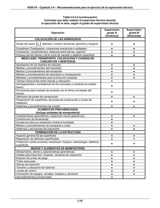 NSR-10 – Capitulo I-4 – Recomendaciones para el ejercicio de la supervisión técnica
I-18
Tabla I.4.3-2 (continuación)
Controles que debe realizar el supervisor técnico durante
la ejecución de la obra, según el grado de supervisión técnica
Operación
Supervisión
grado A
(Continua)
Supervisión
grado B
(Itinerante)
COLOCACIÓN DE LAS ARMADURAS
Grado del acero ( )yf diámetro, número de barras, ganchos y longitud ● ●
Empalmes (Traslapados, conexiones mecánicas ó soldadas) ● ●
Colocación, recubrimientos, distancia entre barras, sujeción ● ●
limpieza de las barras y de la zona de vaciado y aspecto superficial ● ●
MEZCLADO, TRANSPORTE, COLOCACION Y CURADO DE
CONCRETOS Y MORTEROS
Aprobación de los diseños de mezclas ● ●
Medios y procedimientos del mezclado ● ●
Medios y procedimientos del transporte ● ●
Medios y procedimientos de colocación y compactación ● ●
Medidas y procedimientos para la toma de muestras ● ●
Tiempo transcurrido entre mezcla y colocación ●
Homogeneidad y consistencia de los concretos y morteros en estado
fresco
●
Provisiones para vaciado de acuerdo con el clima y el estado del
tiempo
●
Definición de juntas de construcción ● ●
Preparación de superficies, de juntas de construcción y juntas de
dilatación
● ●
Sistemas y procedimientos de curado ● ●
ELEMENTOS PREFABRICADOS
(Incluye unidades de mampostería)
Características geométricas, inspección visual (apariencia) ● ●
Condiciones de almacenaje ●
Curado en obra y/o protección contra la humedad ●
Medios y procedimientos de transporte e izado ● ●
Sistemas y secuencias de colocación ● ●
TERMINACIÓN DE LA ESTRUCTURA
Aspecto general de las superficies ● ●
Reparación de defectos superficiales ● ●
Protección contra acciones mecánicas: impacto, sobrecargas, deterioro
superficial
● ●
MUROS Y ELEMENTOS DE MAMPOSTERÍA
Alineamiento, plomo y características geométricas ● ●
Celdas para inyección, limpieza, ventanas de inspección ● ●
Espesor de juntas de pega ● ●
Traba adecuada ● ●
Alturas de inyección ● ●
Tamaño y colocación de tuberías ● ●
Juntas de control ● ●
Colocación de espigos, anclajes, traslapo y ubicación ● ●
Apuntalamientos provisionales ●
 