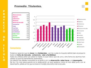 P R O Y E C T O D E T I T U L O Promedio  Titulantes . Comentarios Podemos apreciar que las  áreas  mas  fortalecidas   y en las cuales la mayoría definió bien el proyecto fueron el  nicho de mercado,  coherencia,  valor y factibilidad. Todos los criterios están por sobre la media, lo que indica que de una u otra forma los alumnos han sabido ocupar las herramientas aprendidas. Las aéreas mas débiles mostradas en el grafico son: la  observación ,  saber hacer , y el  desempeño ;  De las 3 la mas preocupante es la observación ya que aparece como la mas débil junto con el desempeño, pilares en los que se basa el modelo educativo de la escuela.  Observaciones 2,9 Objetivo 3,4 Coherencia 3,6 Eficiencia 3,4 Nicho de mercado 4 Innovación 3,25 Valor 3,5 Interface 3,1 Viabilidad 3,3 Factibilidad 3,5 Saber hacer 2,9 Gestión 3,1 Desempeño 2,9 