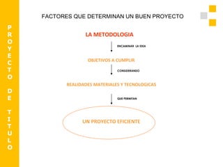 FACTORES QUE DETERMINAN UN BUEN PROYECTO  LA METODOLOGIA OBJETIVOS A CUMPLIR UN PROYECTO EFICIENTE REALIDADES MATERIALES Y TECNOLOGICAS ENCAMINAR  LA IDEA CONSIDERANDO QUE PERMITAN  P R O Y E C T O D E T I T U L O 