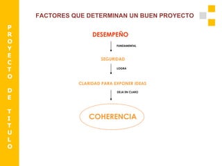 FACTORES QUE DETERMINAN UN BUEN PROYECTO  DESEMPEÑO SEGURIDAD COHERENCIA   CLARIDAD PARA EXPONER IDEAS FUNDAMENTAL LOGRA DEJA EN CLARO P R O Y E C T O D E T I T U L O 