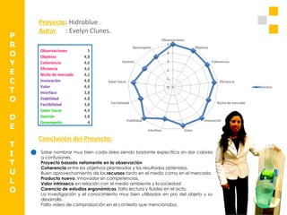 P R O Y E C T O D E T I T U L O Proyecto : Hidroblue . Autor   : Evelyn Clunes. Conclusión del Proyecto: Sabe nombrar muy bien cada área siendo bastante especifica sin dar cabida a confusiones. Proyecto basado netamente en la observación Coherencia  entre los objetivos planteados y los resultados obtenidos. Buen aprovechamiento de los  recursos  tanto en el medio como en el mercado. Producto nuevo , innovador sin competencias,  Valor intrínseco  en relación con el medio ambiente y la sociedad Carencia de estudios ergonómicos , falto lectura y fluidez en el acto. La investigación y el conocimiento muy bien utilizados en pro del objeto y su desarrollo. Falto video de comprobación en el contexto que mencionaba. Observaciones 5 Objetivo 4,8 Coherencia 4,6 Eficiencia 4,6 Nicho de mercado 4,2 Innovación 4,8 Valor 4,6 Interface 3,8 Viabilidad 4,8 Factibilidad 3,8 Saber hacer 4,4 Gestión 3,8 Desempeño 4 