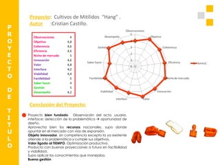 P R O Y E C T O D E T I T U L O Proyecto :  Cultivos de Mitílidos  “Hang” . Autor   :Cristian Castillo. Conclusión del Proyecto: Proyecto  bien fundado ,  Observación del acto, usuario, interface; detección de la problemática    oportunidad de diseño. Aprovecha bien los  recursos  nacionales, supo donde apuntar en el mercado con vías de expansión. Objeto innovador , sin competencia excepto la ya existente atiende a la problemática y cumple sus objetivos. Valor ligado al TIEMPO . Optimización productiva. Producto con buenas proyecciones a futuro en factibilidad y viabilidad. Supo aplicar los conocimientos que manejaba. Buena gestión Observaciones 4 Objetivo 4,8 Coherencia 4,6 Eficiencia 4,6 Nicho de mercado 5 Innovación 4,6 Valor 4,8 Interface 4,2 Viabilidad 4,4 Factibilidad 5 Saber hacer 4 Gestión 5 Desempeño 4,2 