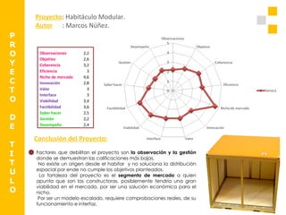 P R O Y E C T O D E T I T U L O Proyecto : Habitáculo Modular. Autor   : Marcos Núñez. Conclusión del Proyecto: Factores que debilitan el proyecto son  la observación y la gestión  donde se demuestran las calificaciones más bajas. No existe un origen desde el habitar  y no soluciona la distribución espacial por ende no cumple los objetivos planteados.  La fortaleza del proyecto es el  segmento de mercado  a quien apunta que son las constructoras, posiblemente tendría una gran viabilidad en el mercado, por ser una solución económica para el nicho.  Por ser un modelo escalado, requiere comprobaciones reales, de su funcionamiento e interfaz.  Observaciones 2,2 Objetivo 2,6 Coherencia 3,2 Eficiencia 3 Nicho de mercado 4,6 Innovación 2,8 Valor 3 Interface 3 Viabilidad 3,4 Factibilidad 3,6 Saber hacer 2,5 Gestión 2,2 Desempeño 2,4 