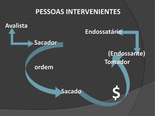 Sacador
Sacado
Tomador
ordem
$
PESSOAS INTERVENIENTES
Avalista
Endossatário
(Endossante)
 