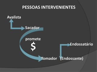 Sacador
Tomador
promete
$
PESSOAS INTERVENIENTES
Avalista
Endossatário
(Endossante)
 