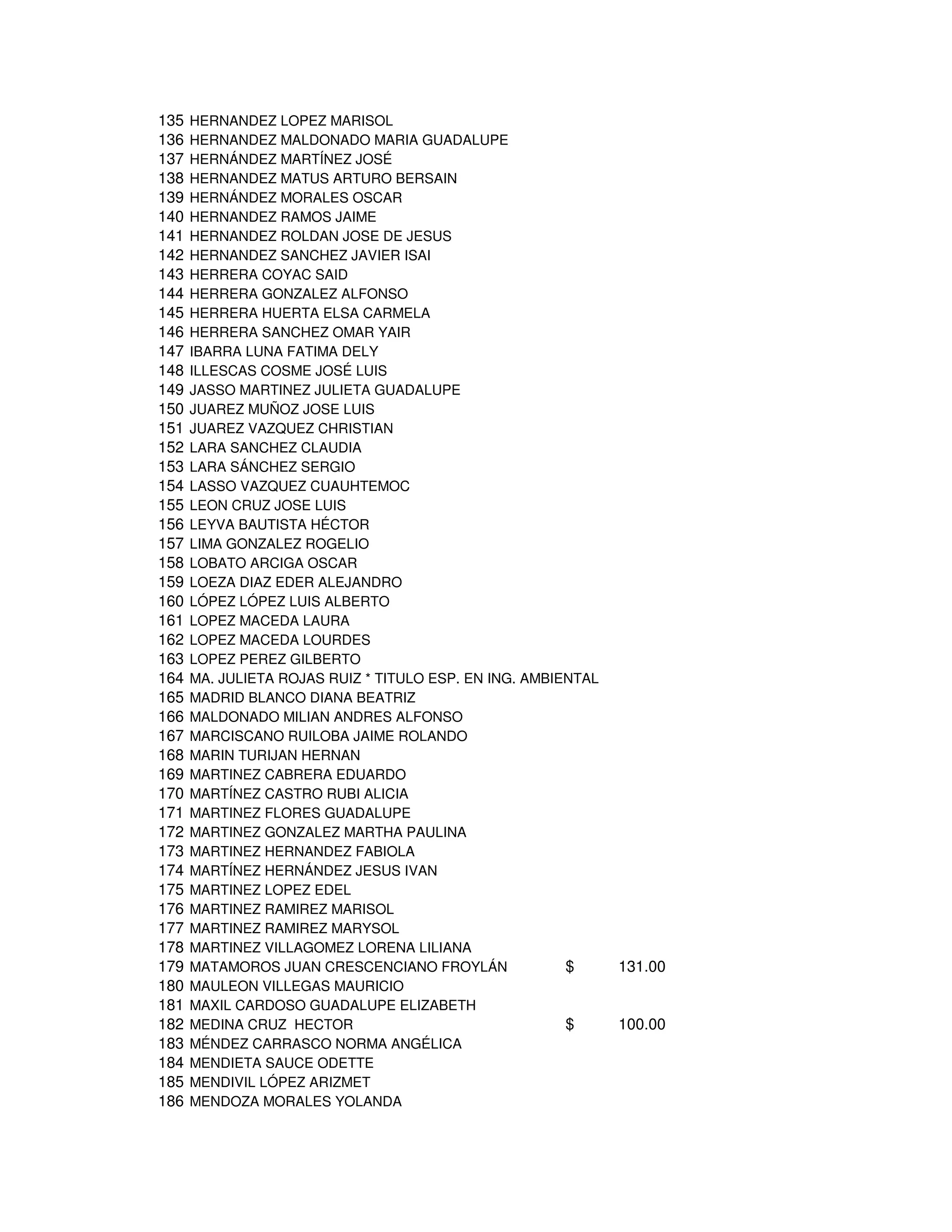 135   HERNANDEZ LOPEZ MARISOL
136   HERNANDEZ MALDONADO MARIA GUADALUPE
137   HERNÁNDEZ MARTÍNEZ JOSÉ
138   HERNANDEZ MATUS ARTURO BERSAIN
139   HERNÁNDEZ MORALES OSCAR
140   HERNANDEZ RAMOS JAIME
141   HERNANDEZ ROLDAN JOSE DE JESUS
142   HERNANDEZ SANCHEZ JAVIER ISAI
143   HERRERA COYAC SAID
144   HERRERA GONZALEZ ALFONSO
145   HERRERA HUERTA ELSA CARMELA
146   HERRERA SANCHEZ OMAR YAIR
147   IBARRA LUNA FATIMA DELY
148   ILLESCAS COSME JOSÉ LUIS
149   JASSO MARTINEZ JULIETA GUADALUPE
150   JUAREZ MUÑOZ JOSE LUIS
151   JUAREZ VAZQUEZ CHRISTIAN
152   LARA SANCHEZ CLAUDIA
153   LARA SÁNCHEZ SERGIO
154   LASSO VAZQUEZ CUAUHTEMOC
155   LEON CRUZ JOSE LUIS
156   LEYVA BAUTISTA HÉCTOR
157   LIMA GONZALEZ ROGELIO
158   LOBATO ARCIGA OSCAR
159   LOEZA DIAZ EDER ALEJANDRO
160   LÓPEZ LÓPEZ LUIS ALBERTO
161   LOPEZ MACEDA LAURA
162   LOPEZ MACEDA LOURDES
163   LOPEZ PEREZ GILBERTO
164   MA. JULIETA ROJAS RUIZ * TITULO ESP. EN ING. AMBIENTAL
165   MADRID BLANCO DIANA BEATRIZ
166   MALDONADO MILIAN ANDRES ALFONSO
167   MARCISCANO RUILOBA JAIME ROLANDO
168   MARIN TURIJAN HERNAN
169   MARTINEZ CABRERA EDUARDO
170   MARTÍNEZ CASTRO RUBI ALICIA
171   MARTINEZ FLORES GUADALUPE
172   MARTINEZ GONZALEZ MARTHA PAULINA
173   MARTINEZ HERNANDEZ FABIOLA
174   MARTÍNEZ HERNÁNDEZ JESUS IVAN
175   MARTINEZ LOPEZ EDEL
176   MARTINEZ RAMIREZ MARISOL
177   MARTINEZ RAMIREZ MARYSOL
178   MARTINEZ VILLAGOMEZ LORENA LILIANA
179   MATAMOROS JUAN CRESCENCIANO FROYLÁN               $      131.00
180   MAULEON VILLEGAS MAURICIO
181   MAXIL CARDOSO GUADALUPE ELIZABETH
182   MEDINA CRUZ HECTOR                                $      100.00
183   MÉNDEZ CARRASCO NORMA ANGÉLICA
184   MENDIETA SAUCE ODETTE
185   MENDIVIL LÓPEZ ARIZMET
186   MENDOZA MORALES YOLANDA
 