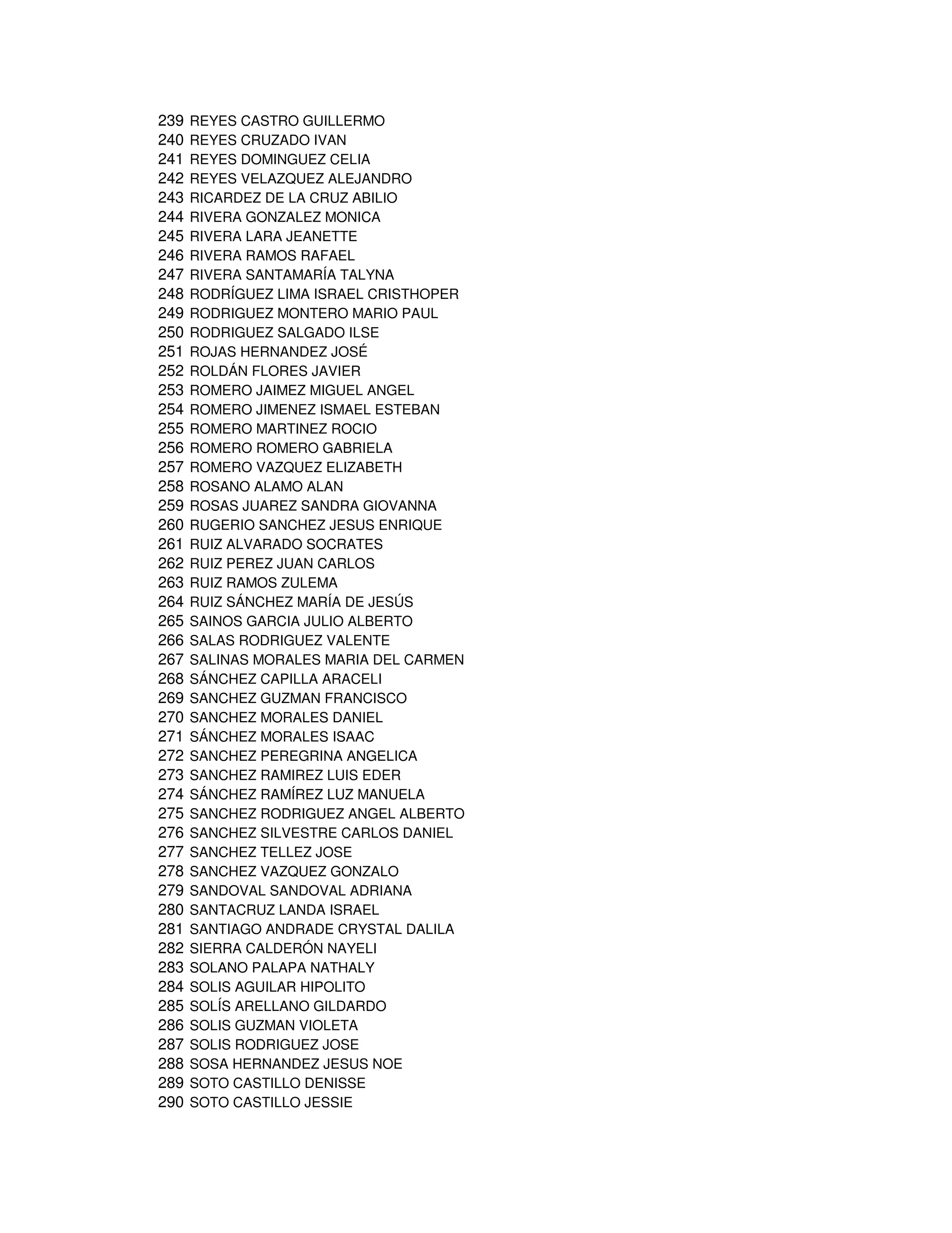 239   REYES CASTRO GUILLERMO
240   REYES CRUZADO IVAN
241   REYES DOMINGUEZ CELIA
242   REYES VELAZQUEZ ALEJANDRO
243   RICARDEZ DE LA CRUZ ABILIO
244   RIVERA GONZALEZ MONICA
245   RIVERA LARA JEANETTE
246   RIVERA RAMOS RAFAEL
247   RIVERA SANTAMARÍA TALYNA
248   RODRÍGUEZ LIMA ISRAEL CRISTHOPER
249   RODRIGUEZ MONTERO MARIO PAUL
250   RODRIGUEZ SALGADO ILSE
251   ROJAS HERNANDEZ JOSÉ
252   ROLDÁN FLORES JAVIER
253   ROMERO JAIMEZ MIGUEL ANGEL
254   ROMERO JIMENEZ ISMAEL ESTEBAN
255   ROMERO MARTINEZ ROCIO
256   ROMERO ROMERO GABRIELA
257   ROMERO VAZQUEZ ELIZABETH
258   ROSANO ALAMO ALAN
259   ROSAS JUAREZ SANDRA GIOVANNA
260   RUGERIO SANCHEZ JESUS ENRIQUE
261   RUIZ ALVARADO SOCRATES
262   RUIZ PEREZ JUAN CARLOS
263   RUIZ RAMOS ZULEMA
264   RUIZ SÁNCHEZ MARÍA DE JESÚS
265   SAINOS GARCIA JULIO ALBERTO
266   SALAS RODRIGUEZ VALENTE
267   SALINAS MORALES MARIA DEL CARMEN
268   SÁNCHEZ CAPILLA ARACELI
269   SANCHEZ GUZMAN FRANCISCO
270   SANCHEZ MORALES DANIEL
271   SÁNCHEZ MORALES ISAAC
272   SANCHEZ PEREGRINA ANGELICA
273   SANCHEZ RAMIREZ LUIS EDER
274   SÁNCHEZ RAMÍREZ LUZ MANUELA
275   SANCHEZ RODRIGUEZ ANGEL ALBERTO
276   SANCHEZ SILVESTRE CARLOS DANIEL
277   SANCHEZ TELLEZ JOSE
278   SANCHEZ VAZQUEZ GONZALO
279   SANDOVAL SANDOVAL ADRIANA
280   SANTACRUZ LANDA ISRAEL
281   SANTIAGO ANDRADE CRYSTAL DALILA
282   SIERRA CALDERÓN NAYELI
283   SOLANO PALAPA NATHALY
284   SOLIS AGUILAR HIPOLITO
285   SOLÍS ARELLANO GILDARDO
286   SOLIS GUZMAN VIOLETA
287   SOLIS RODRIGUEZ JOSE
288   SOSA HERNANDEZ JESUS NOE
289   SOTO CASTILLO DENISSE
290   SOTO CASTILLO JESSIE
 