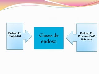 Endoso En                Endoso En
Propiedad   Clases de   Procuración O
                          Cobranza
             endoso
 