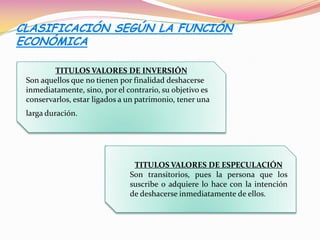 CLASIFICACIÓN SEGÚN LA FUNCIÓN
ECONÓMICA

         TITULOS VALORES DE INVERSIÓN
 Son aquellos que no tienen por finalidad deshacerse
 inmediatamente, sino, por el contrario, su objetivo es
 conservarlos, estar ligados a un patrimonio, tener una
 larga duración.




                                TITULOS VALORES DE ESPECULACIÓN
                               Son transitorios, pues la persona que los
                               suscribe o adquiere lo hace con la intención
                               de deshacerse inmediatamente de ellos.
 