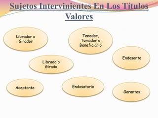 Sujetos Intervinientes En Los Títulos
               Valores

 Librador o                    Tenedor,
  Girador                     Tomador o
                             Beneficiario


                                            Endosante
              Librado o
               Girado




 Aceptante                Endosatario
                                            Garantes
 