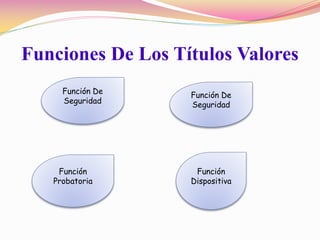Funciones De Los Títulos Valores
     Función De    Función De
     Seguridad     Seguridad




    Función         Función
   Probatoria      Dispositiva
 