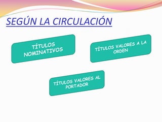SEGÚN LA CIRCULACIÓN
 
