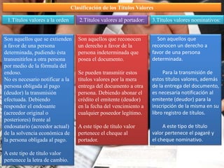 Clasificación de los Títulos Valores
1.Títulos valores a la orden
Son aquellos que se extienden
a favor de una persona
determinada, pudiendo ésta
transmitirlos a otra persona
por medio de la fórmula del
endoso.
No es necesario notificar a la
persona obligada al pago
(deudor) la transmisión
efectuada. Debiendo
responder el endosante
(acreedor original o
posteriores) frente al
endosatario (acreedor actual)
de la solvencia económica de
la persona obligada al pago.
A este tipo de título valor
pertenece la letra de cambio.
2.Títulos valores al portador:
Son aquellos que reconocen
un derecho a favor de la
persona indeterminada que
posea el documento.
Se pueden transmitir estos
títulos valores por la mera
entrega del documento a otra
persona. Debiendo abonar el
crédito el emitente (deudor)
en la fecha del vencimiento a
cualquier poseedor legítimo.
A este tipo de título valor
pertenece el cheque al
portador.
3.Títulos valores nominativos:
Son aquellos que
reconocen un derecho a
favor de una persona
determinada.
Para la transmisión de
estos títulos valores, además
de la entrega del documento,
es necesaria notificación al
emitente (deudor) para la
inscripción de la misma en su
libro registro de títulos.
A este tipo de título
valor pertenece el pagaré y
el cheque nominativo.
 