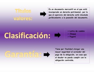 Es un documento mercantil en el que está
incorporado un derecho patrimonial, por lo
que el ejercicio del derecho está vinculado
jurídicamente a la posesión del documento.
 Letra de cambio
 Cheque
 Pagaré
Tiene por finalidad otorgar una
mayor seguridad al acreedor del
pago de la obligación, en caso que
el deudor no pueda cumplir con la
obligación contraída.
 
