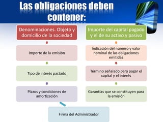 Denominaciones. Objeto y
domicilio de la sociedad
Importe de la emisión
Tipo de interés pactado
Plazos y condiciones de
amortización
Firma del Administrador
Importe del capital pagado
y el de su activo y pasivo
Indicación del número y valor
nominal de las obligaciones
emitidas
Término señalado para pagar el
capital y el interés
Garantías que se constituyen para
la emisión
Las obligaciones deben
contener:
 