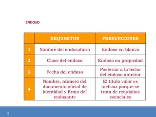 ENDOSO

REQUISITOS

PRESUNCIONES

1

Nombre del endosatario

Endoso en blanco

2

Clase del endoso

Endoso en propiedad

3

Fecha del endoso

Posterior a la fecha
del endoso anterior

Modificación de

4

2

Nombre, número del
documento oficial de
identidad y firma del
endosante

El título valor es
ineficaz porque se
trata de requisitos
esenciales

 