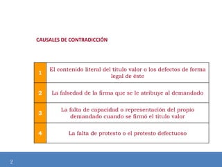 CAUSALES DE CONTRADICCIÓN

1
2

La falsedad de la firma que se le atribuye al demandado

3

La falta de capacidad o representación del propio
Modificación de
demandado cuando se firmó el título valor

4

2

El contenido literal del título valor o los defectos de forma
legal de éste

La falta de protesto o el protesto defectuoso

 