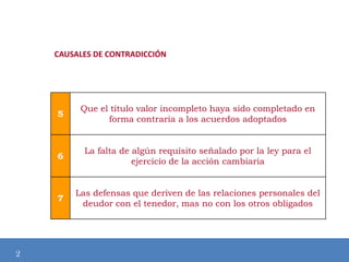 CAUSALES DE CONTRADICCIÓN

5

Que el título valor incompleto haya sido completado en
forma contraria a los acuerdos adoptados

6

La falta de algún requisito señalado por la ley para el
ejercicio de la acción cambiaria

Modificación de
7

2

Las defensas que deriven de las relaciones personales del
deudor con el tenedor, mas no con los otros obligados

 