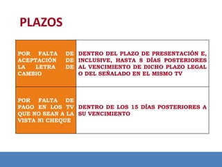 PLAZOS
POR FALTA
ACEPTACIÓN
LA
LETRA
CAMBIO

DE DENTRO DEL PLAZO DE PRESENTACIÓN E,
DE INCLUSIVE, HASTA 8 DÍAS POSTERIORES
DE AL VENCIMIENTO DE DICHO PLAZO LEGAL
O DEL SEÑALADO EN EL MISMO TV

POR FALTA DE
PAGO EN LOS TV DENTRO DE LOS 15 DÍAS POSTERIORES A
Modificación de
QUE NO SEAN A LA SU VENCIMIENTO
VISTA NI CHEQUE

 