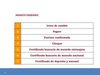 ABANICO CAMBIARIO

1
2

Pagaré

3

Factura conformada

4

Cheque

5

Certificado bancario de moneda extranjera
Modificación de

6

Certificado bancario de moneda nacional

7

2

Letra de cambio

Certificado de depósito y warrant

 