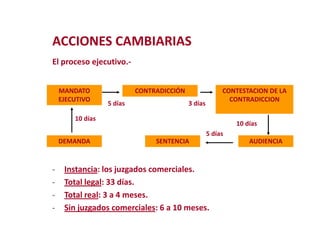 ACCIONES CAMBIARIAS
El proceso ejecutivo.MANDATO
EJECUTIVO

CONTRADICCIÓN
5 días

CONTESTACION DE LA
CONTRADICCION

3 días

10 días

10 días
5 días

DEMANDA

SENTENCIA

Modificación de
2

Instancia: los juzgados comerciales.
Total legal: 33 días.
Total real: 3 a 4 meses.
Sin juzgados comerciales: 6 a 10 meses.

AUDIENCIA

 