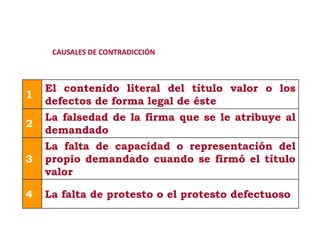 CAUSALES DE CONTRADICCIÓN

1
2

La falsedad de la firma que se le atribuye al
demandado

3

La falta de capacidad o representación del
Modificación de
propio demandado cuando se firmó el título
valor

4

2

El contenido literal del título valor o los
defectos de forma legal de éste

La falta de protesto o el protesto defectuoso

 