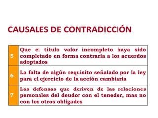 CAUSALES DE CONTRADICCIÓN
5

6

La falta de algún requisito señalado por la ley
Modificación de
para el ejercicio de la acción cambiaria

7

2

Que el título valor incompleto haya sido
completado en forma contraria a los acuerdos
adoptados

Las defensas que deriven de las relaciones
personales del deudor con el tenedor, mas no
con los otros obligados

 