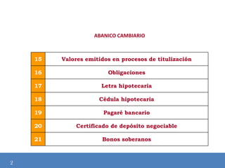 ABANICO CAMBIARIO

15

Valores emitidos en procesos de titulización

16

Obligaciones

17

Letra hipotecaria

18

Cédula hipotecaria

19

Modificación de
Pagaré bancario

20
21

2

Certificado de depósito negociable
Bonos soberanos

 