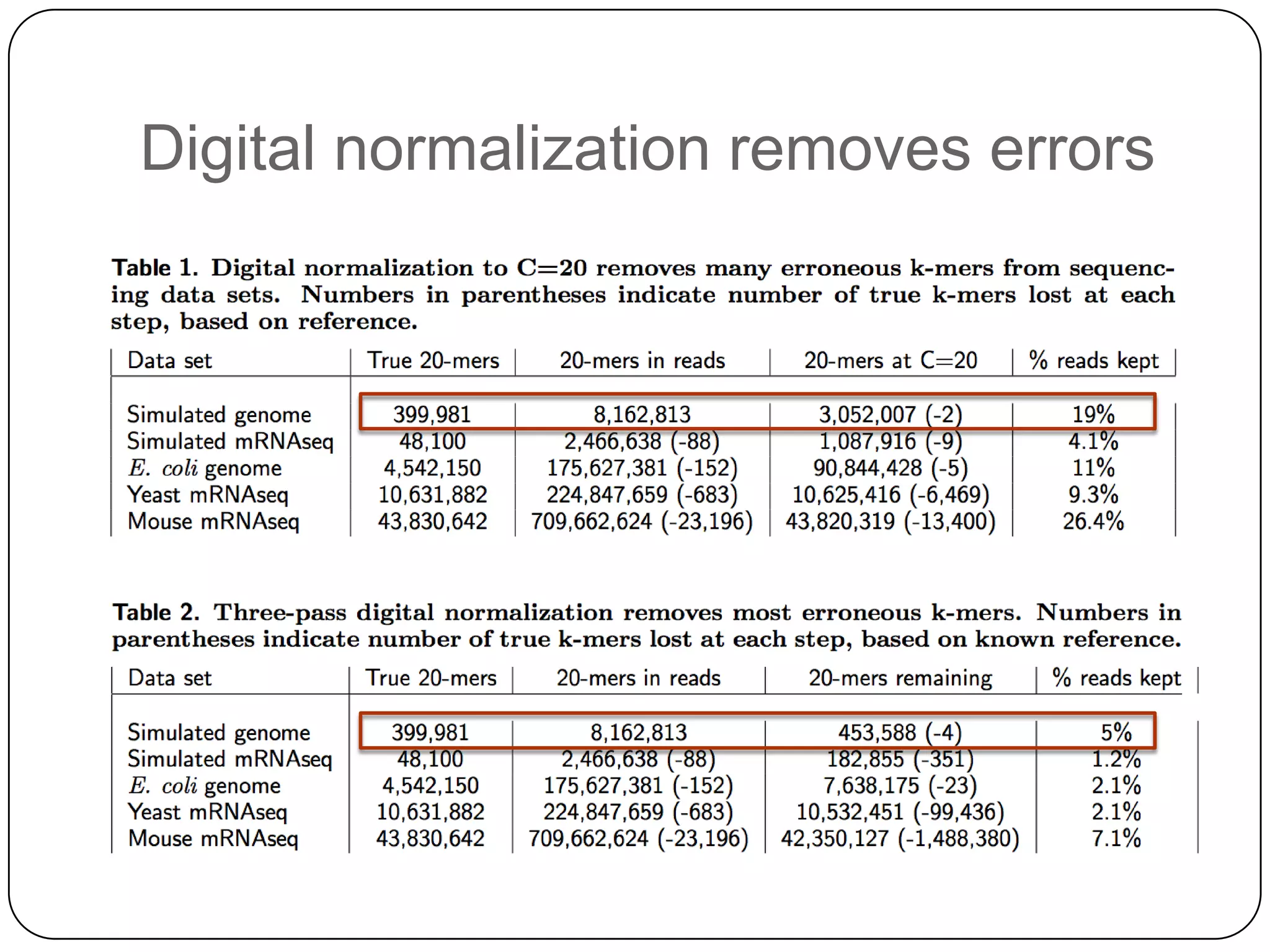Digital normalization removes errors
 