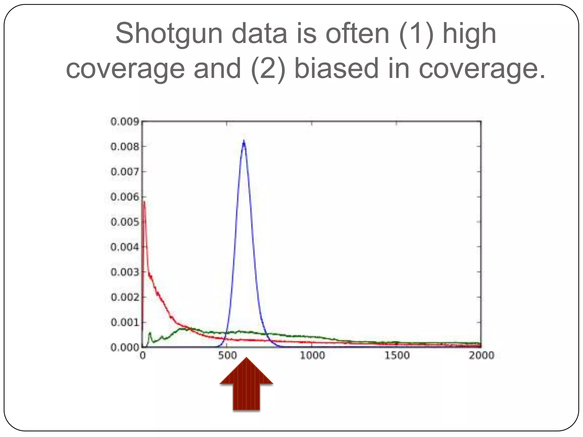 Shotgun data is often (1) high
coverage and (2) biased in coverage.
 