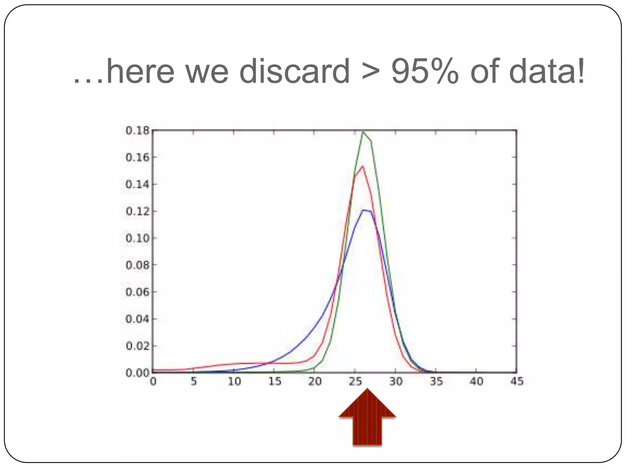 …here we discard > 95% of data!
 
