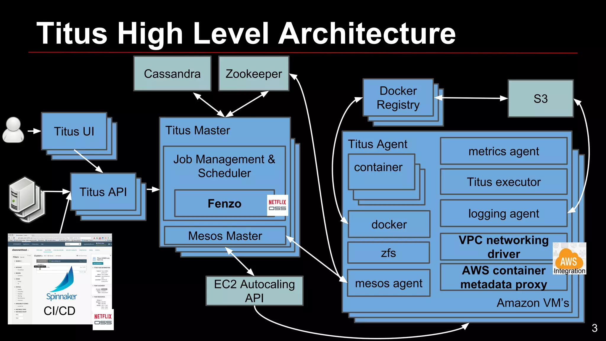 Titus UITitus UI
Docker
Registry
Docker
Registry
Titus High Level Architecture
Rhea
container
container
container
docker
Titus Agent
metrics agent
Titus executor
logging agent
zfs
mesos agent
docker
RheaTitus API
Cassandra
Titus Master
Job Management &
Scheduler
S3
Zookeeper
Docker
Registry
3
EC2 Autocaling
API
Mesos Master
Titus UI
Fenzo
VPC networking
driver
containercontainer
container
AWS container
metadata proxy
Integration
CI/CD
Amazon VM’s