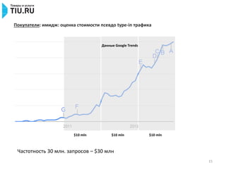 15
Покупатели: имидж: оценка стоимости псевдо type-in трафика
$10 mln $10 mln $10 mln
Данные Google Trends
Частотность 30 млн. запросов – $30 млн
 