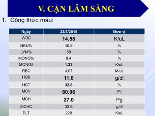 1. Công thức máu:
Ngày 23/8/2018 Đơn vị
WBC 14.58 K/uL
NEU% 40.5 %
LYM% 50 %
MONO% 8.4 %
MONO# 1.22 K/uL
RBC 4.07 M/uL
HGB 11.0 g/dl
HCT 32.8 %
MCV 80.06 Fl
MCH 27.0 Pg
MCHC 33.5 g/dl
PLT 228 K/uL
V. CẬN LÂM SÀNG
 