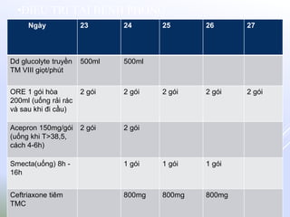 •ĐIỀU TRỊ TẠI BỆNH PHÒNG:
Ngày 23 24 25 26 27
Dd glucolyte truyền
TM VIII giọt/phút
500ml 500ml
ORE 1 gói hòa
200ml (uống rải rác
và sau khi đi cầu)
2 gói 2 gói 2 gói 2 gói 2 gói
Acepron 150mg/gói
(uống khi T>38,5,
cách 4-6h)
2 gói 2 gói
Smecta(uống) 8h -
16h
1 gói 1 gói 1 gói
Ceftriaxone tiêm
TMC
800mg 800mg 800mg
 