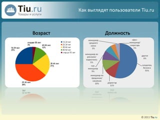 Как выглядят пользователи Tiu.ruДолжностьВозраст