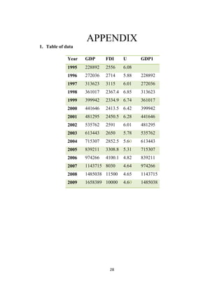 28
APPENDIX
1. Table of data
Year GDP FDI U GDP1
1995 228892 2556 6.08
1996 272036 2714 5.88 228892
1997 313623 3115 6.01 ...