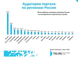 Аудитория портала
по регионам России

Данные LiveInternet, август 2013 г

 