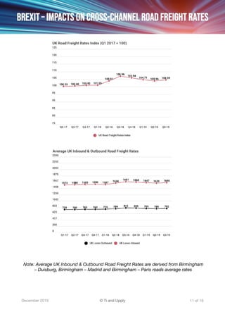 Ti x Upply - The European Road Freight rate development Benchmark | PDF
