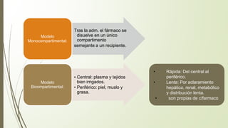 Tras la adm. el fármaco se
disuelve en un único
compartimento
semejante a un recipiente.
Modelo
Monocompartimental:
▪ Central: plasma y tejidos
bien irrigados.
• Periférico: piel, muslo y
grasa.
Modelo
Bicompartimental:
• Rápida: Del central al
periférico.
• Lenta: Por aclaramiento
hepático, renal, metabólico
y distribución lenta.
• son propias de c/farmaco
 