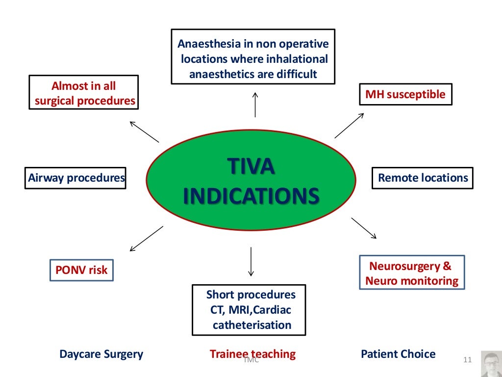 Total Intravenous Anesthesia(TIVA), recent updates